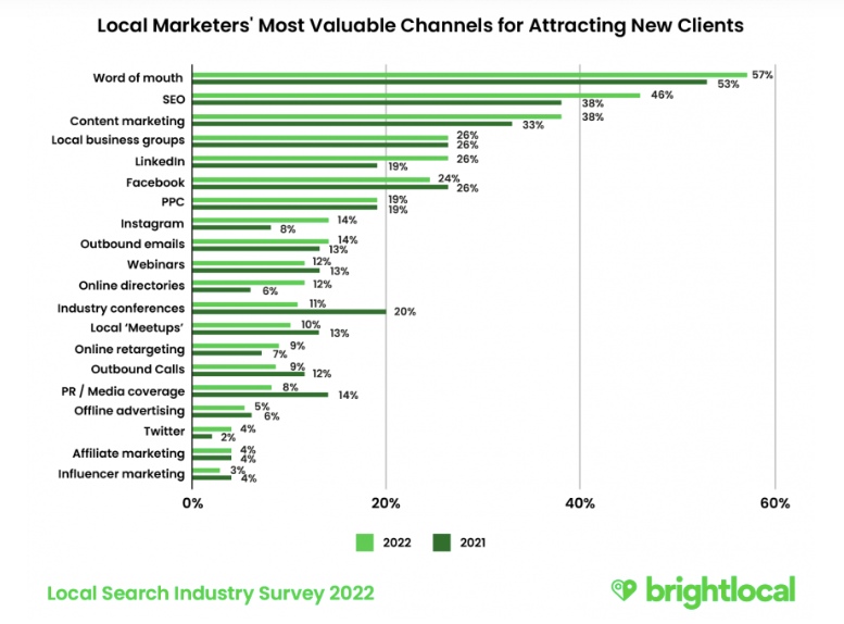 Content SEO Statistics: Local SEO