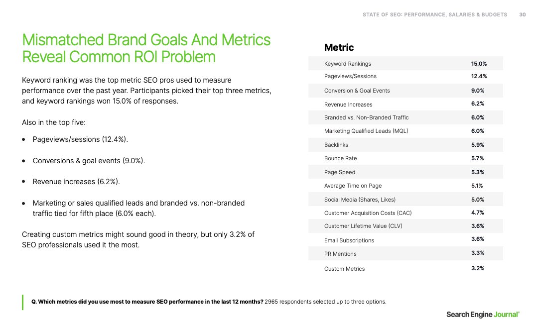 Content SEO statistics: SEO metrics