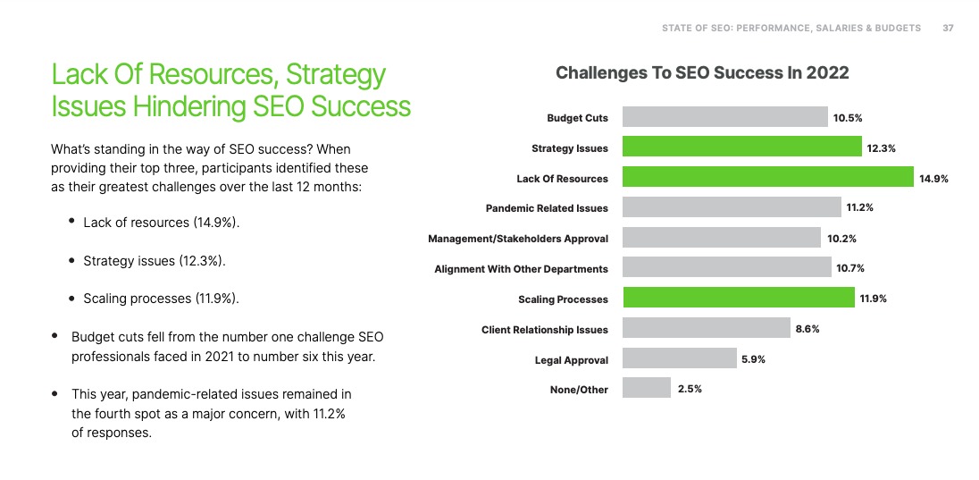 Content SEO Statistics: Challenges