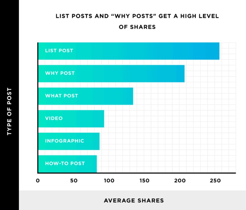 Social media content marketing statistics - Backlinko