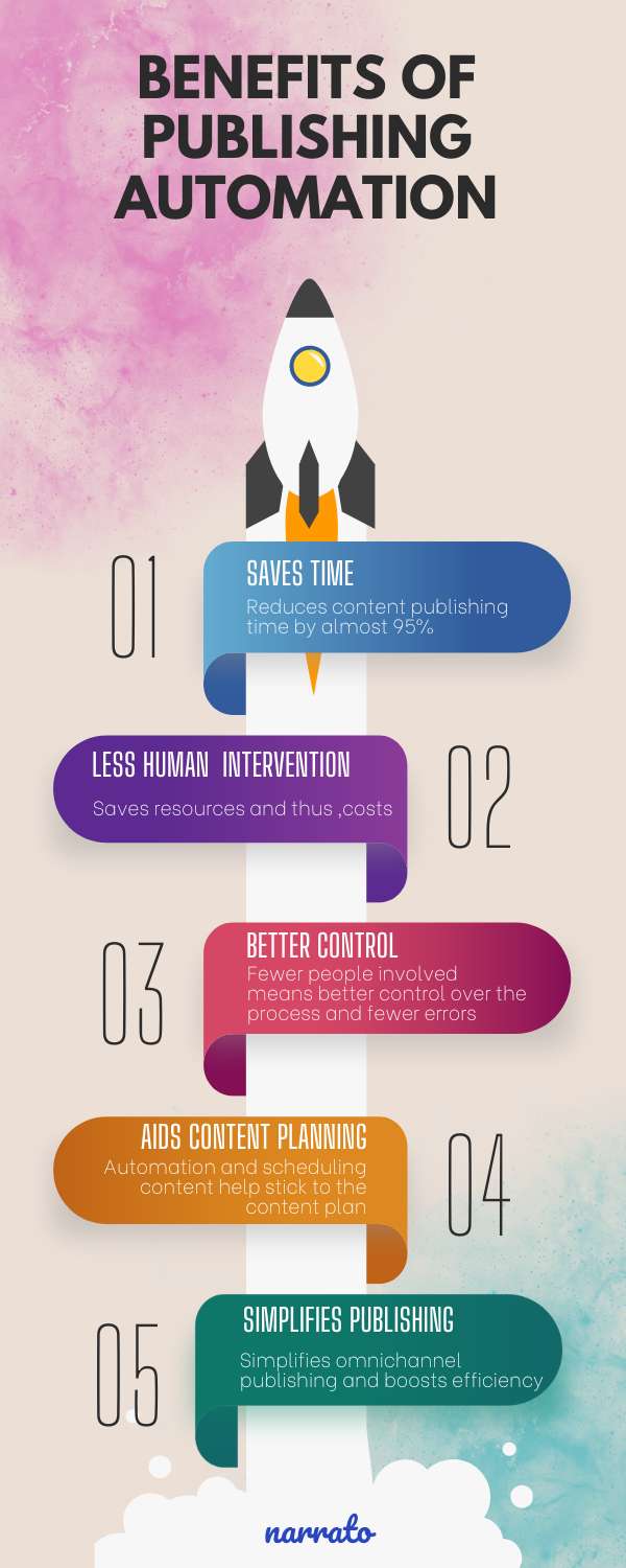 Benefits of content publishing automations - infographic