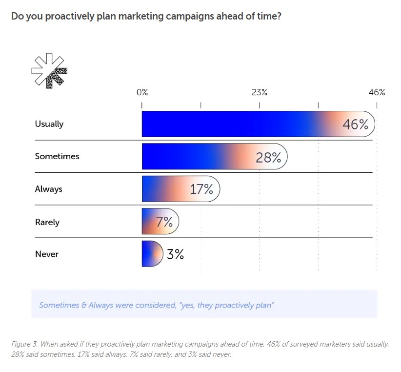 Content SEO planning statistics - CoSchedule