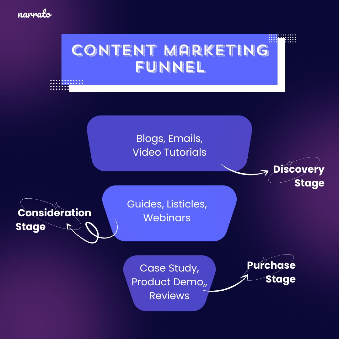 Content marketing funnel - infographic