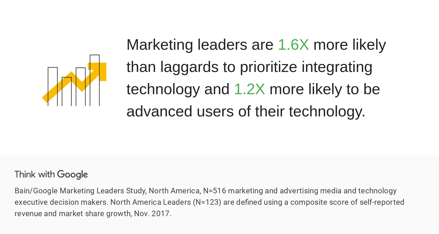 Martech integration statistics - Think With Google