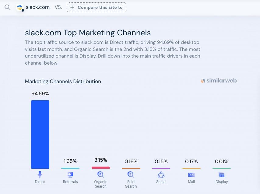 Similarweb data of Slack