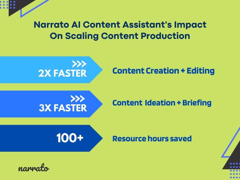 Impact of Narrato AI content assistant on sclaing content production for Rocketlane