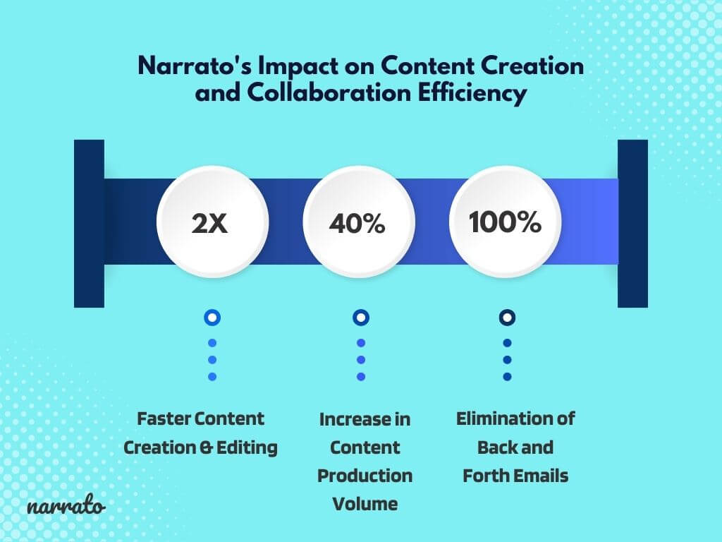 Narrato AI impact on content creation and collaboration efficency for Preply