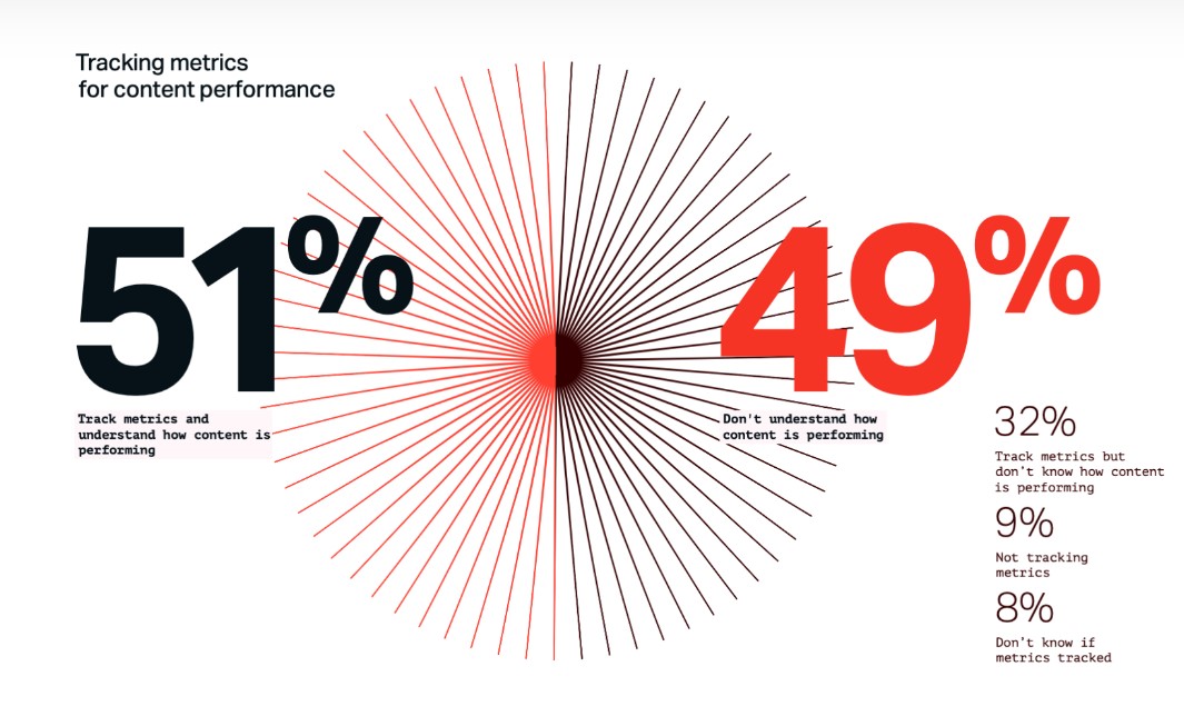 Content marketing ROI statistics - Parse.ly