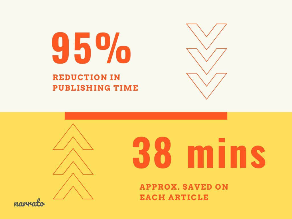 Time saved on each article in minutes and percentage by ParkPlus