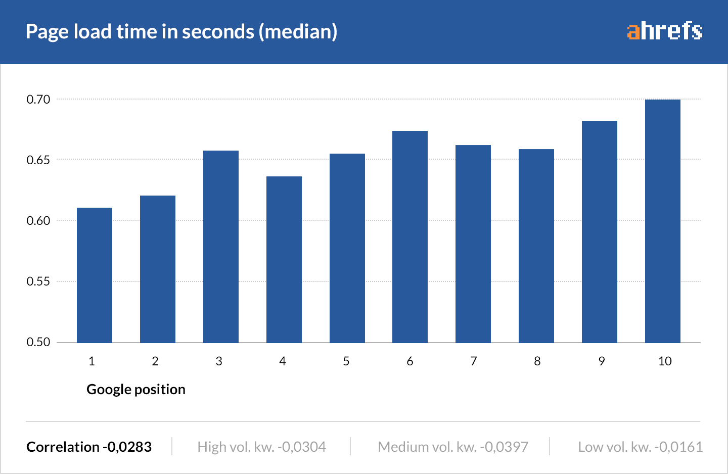 relation between Google ranking and websites’ loading speeds