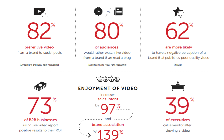 Image contains interesting statistics about the growing popularity of live streaming videos
