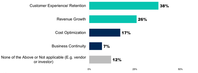 AI Content and Marketing Statistics on generative AI investments
