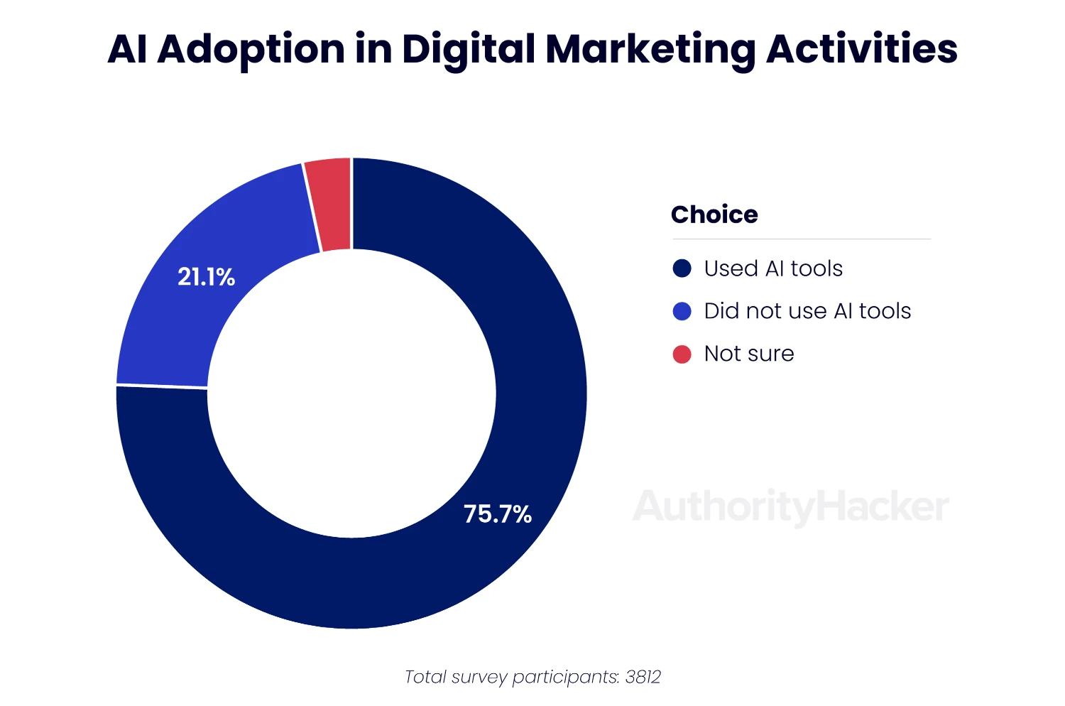 AI Content and Marketing Statistics on AI adoption