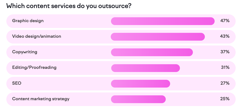 Content SEO Statistics: SEO services outsourcing