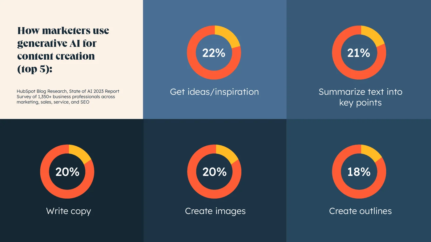 AI Content and Marketing Statistics on generative AI use