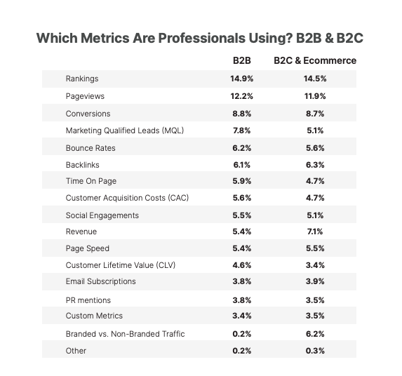 Content SEO Statistics: B2B and B2C SEO metrics