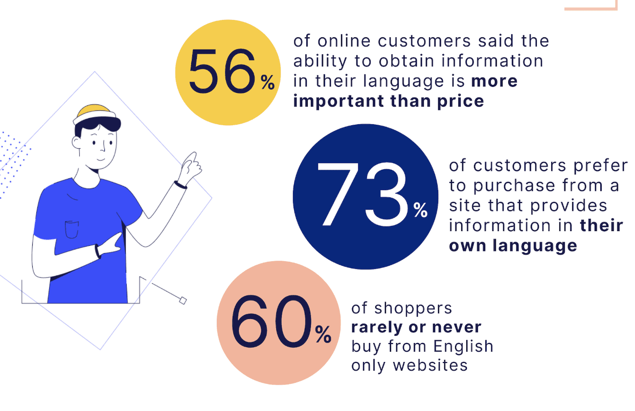 AI in eCommerce - The case for translating your website