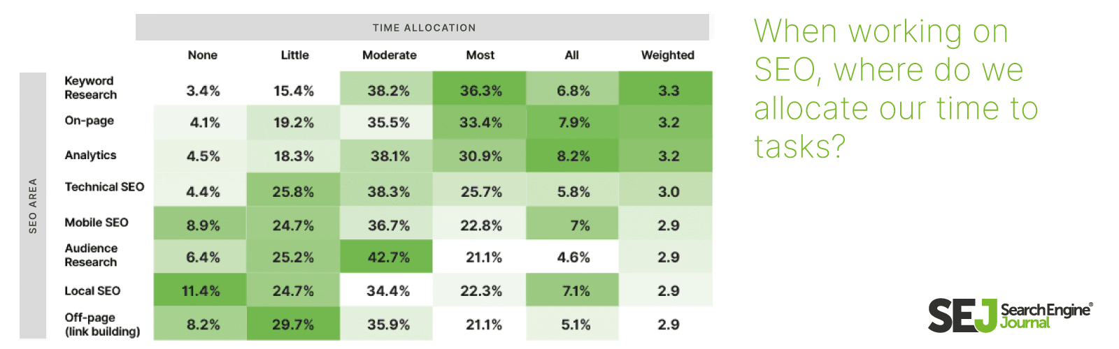 SEJ survey results on keyword research