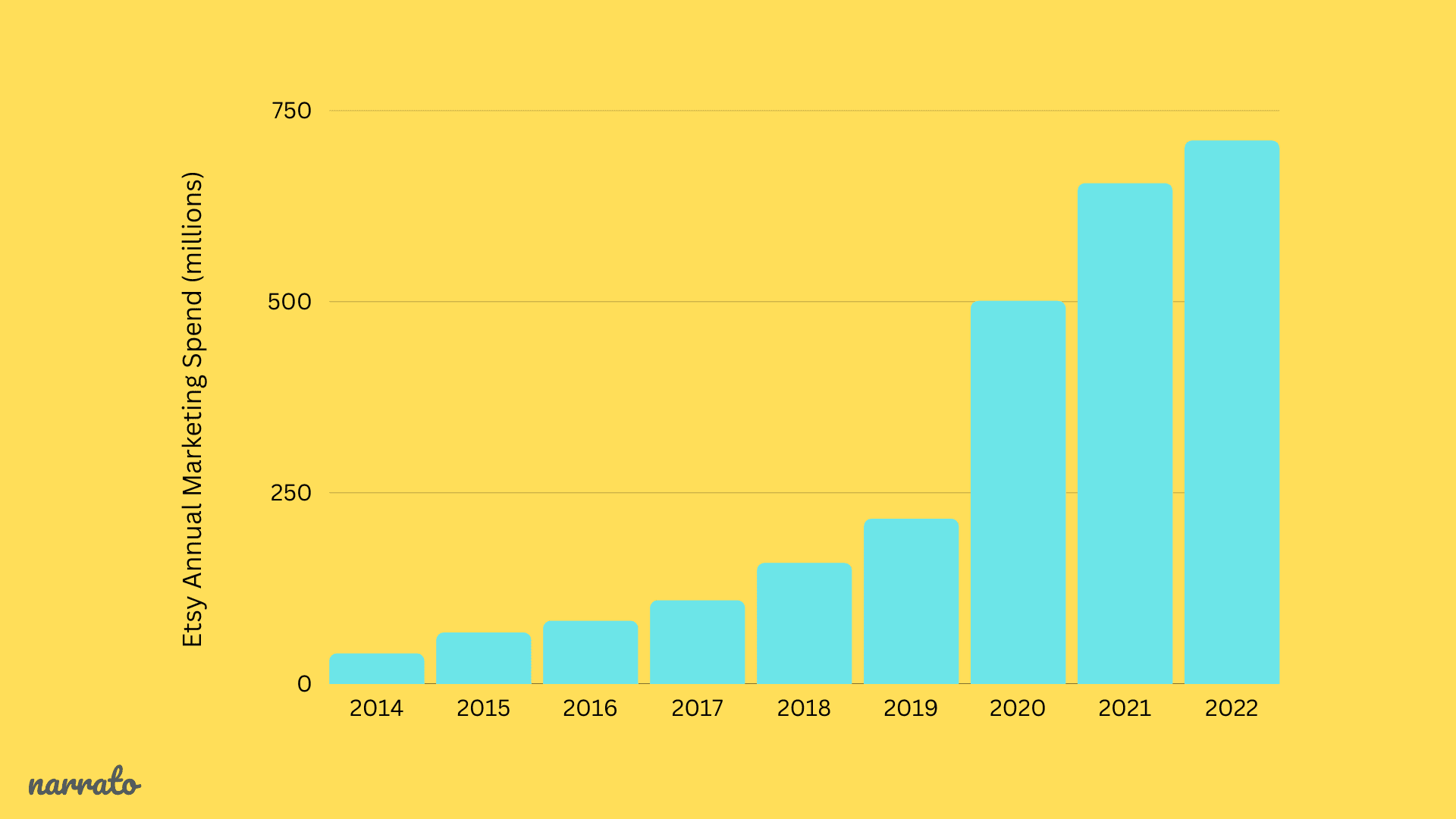Etsy annual marketing spend