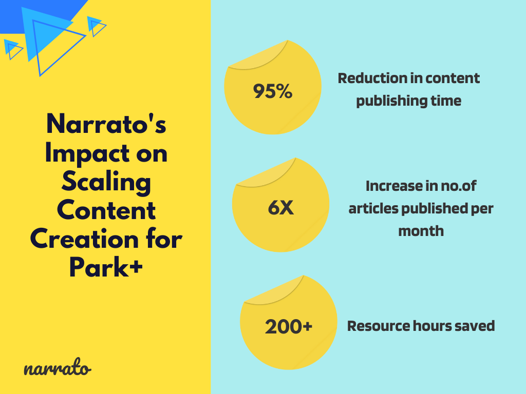 Narrato AI content platform's impact on scaling content creation for parkplus