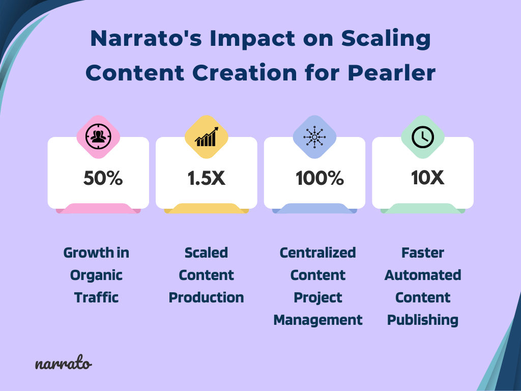 Narrato AI content platform's impact on scaling content creation for pearler