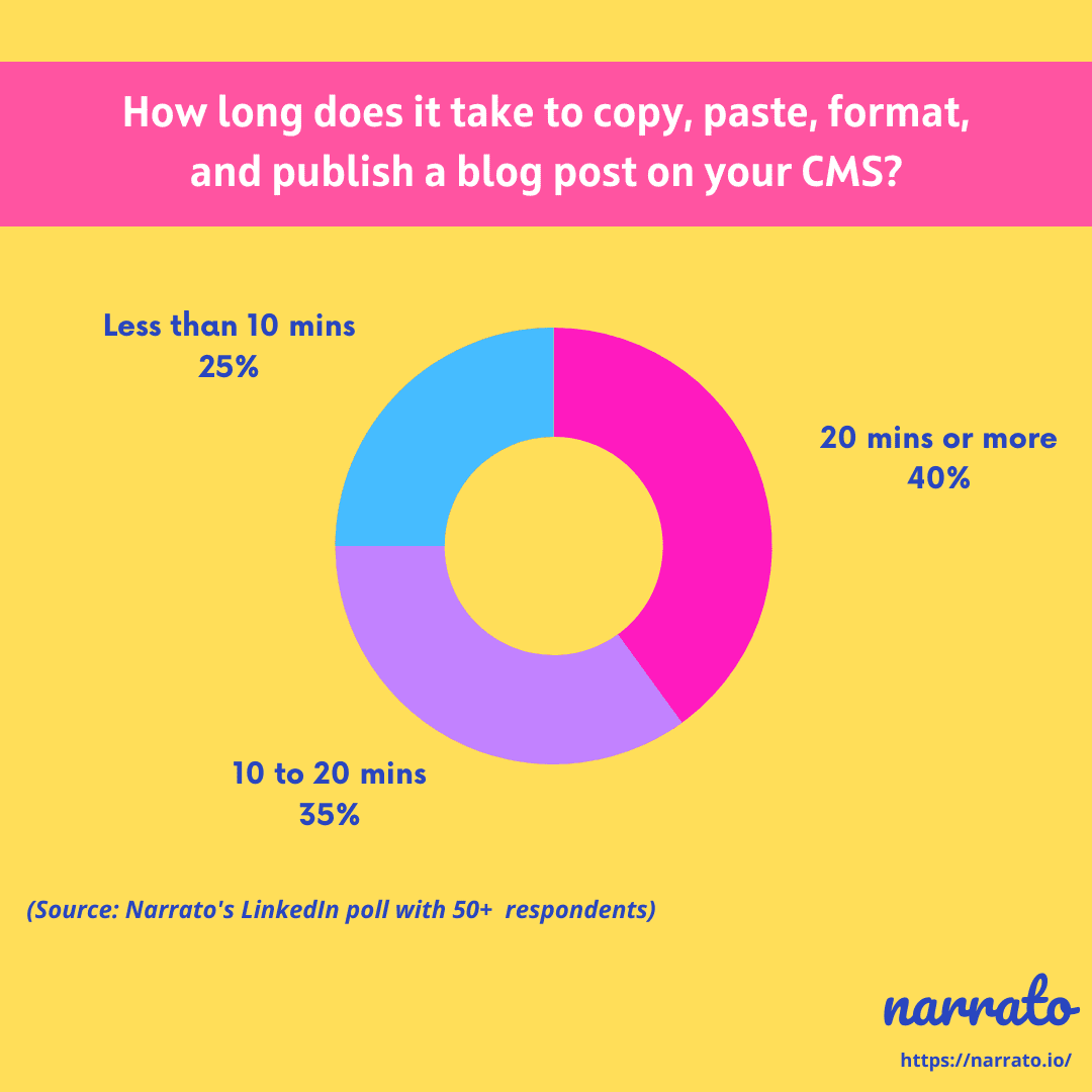 Content publishing time taken by content marketers - Publishing automation statistics by Narrato