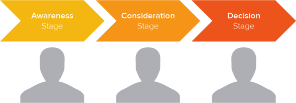 Buyer stages