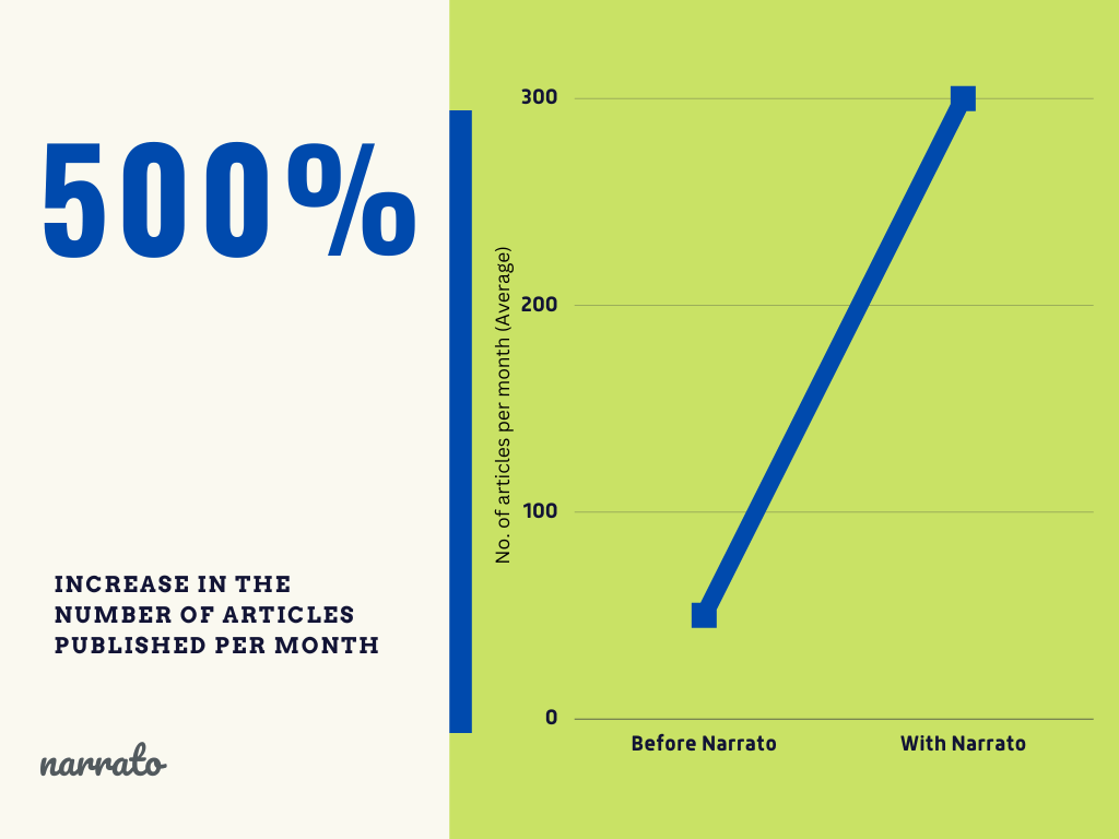 Increase in the number of articles published per month by ParkPlus