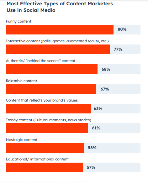 Content Creation Statistics - Effective Content Types for Social Media