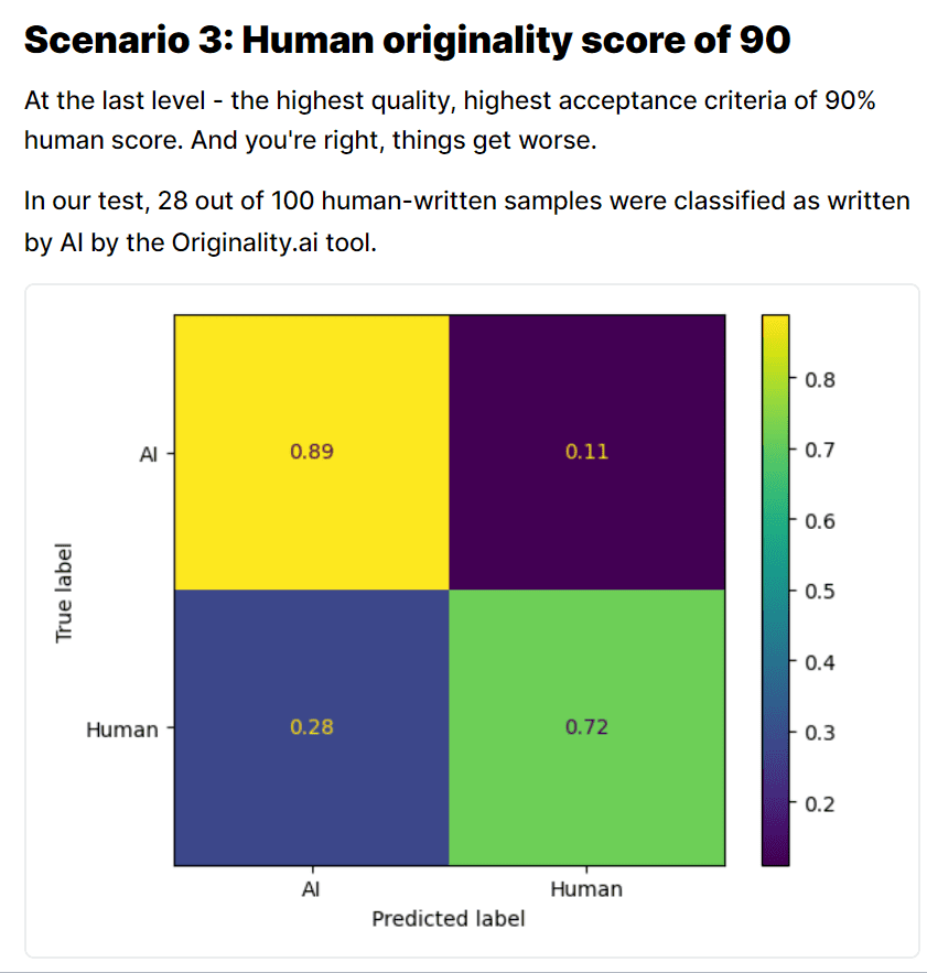 AI content detectors accuracy test by SurferSEO
