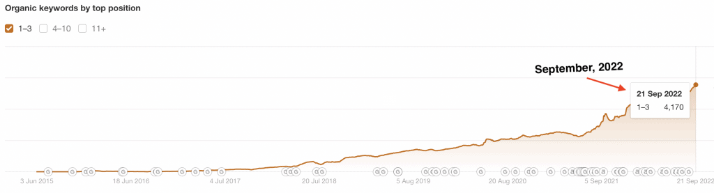 Example of content marketing metrics like keyword ranking, from Google Analytics