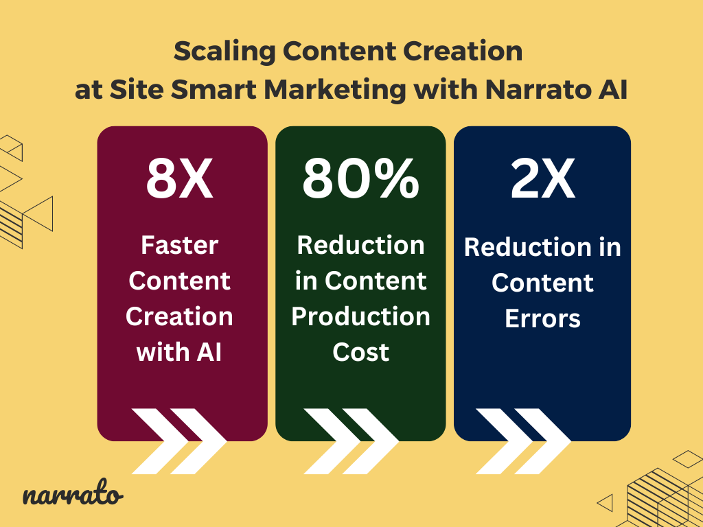 Narrato AI Content Platform's Impact on Scaling Content Creation for Site Smart