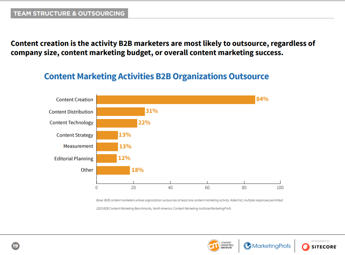 B2B marketers outsourcing content creation