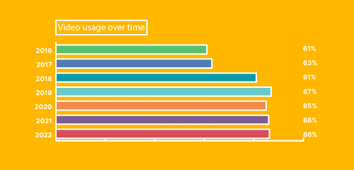 Visual content marketing statistics - Wyzowl